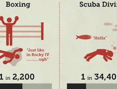 Πόσο επικίνδυνο είναι το αγαπημένο σου χόμπι; Οι πιθανότητες θανάτου ανά δραστηριότητα (φώτο)